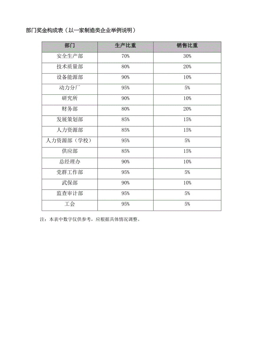 部门奖金构成表（以一家制造类企业举例说明）（中层经理关键业绩指标设计）_第1页