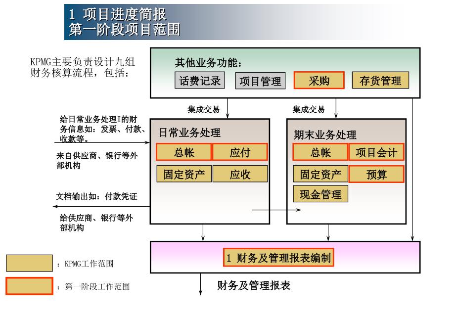 毕博咨询—广东移动未来流程咨询报告（人力资源－案例报告）_第3页