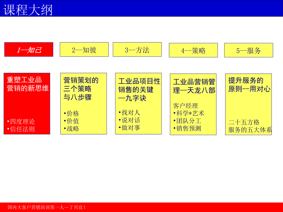 《工业品销售策略与顾问技术》－销售策略_第3页