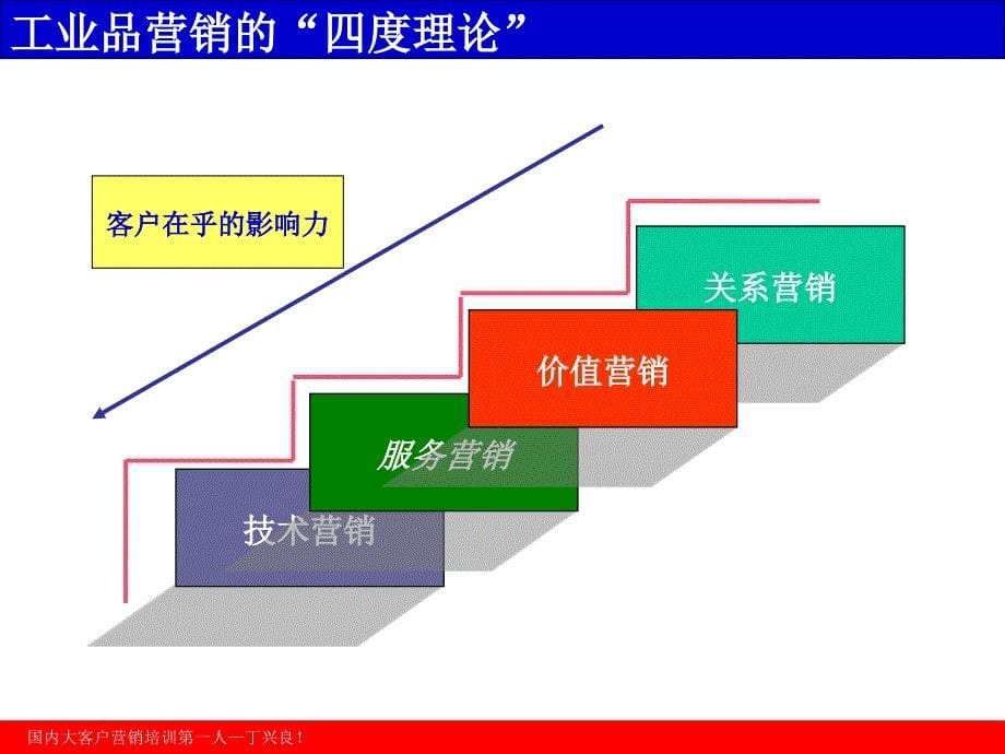 《工业品销售策略与顾问技术》－销售策略_第5页