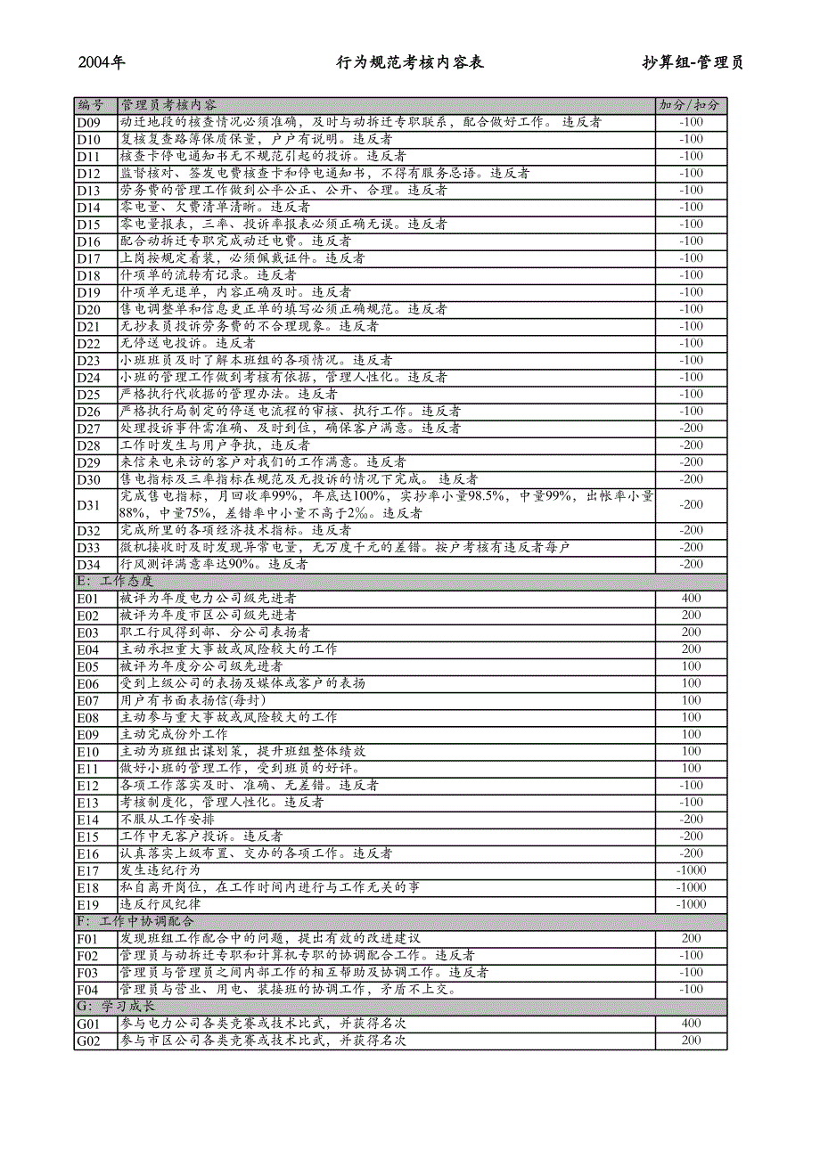 沪东抄算组管理员 工程、营销部样板岗位行为规范_第4页