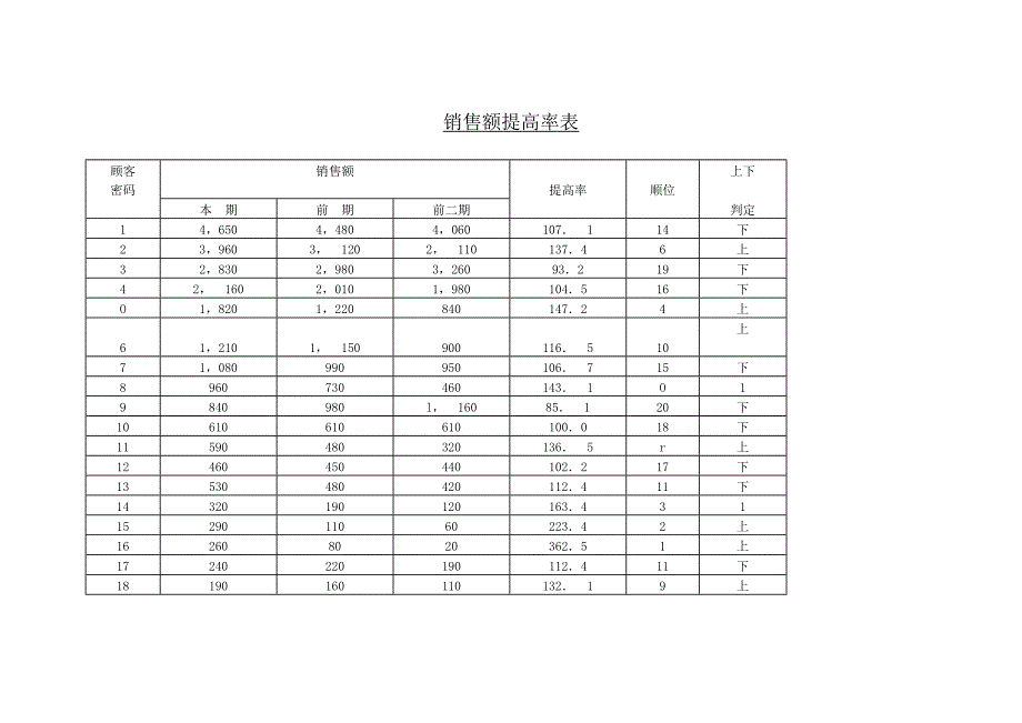 销售额提高率表－营销管理表格_第1页