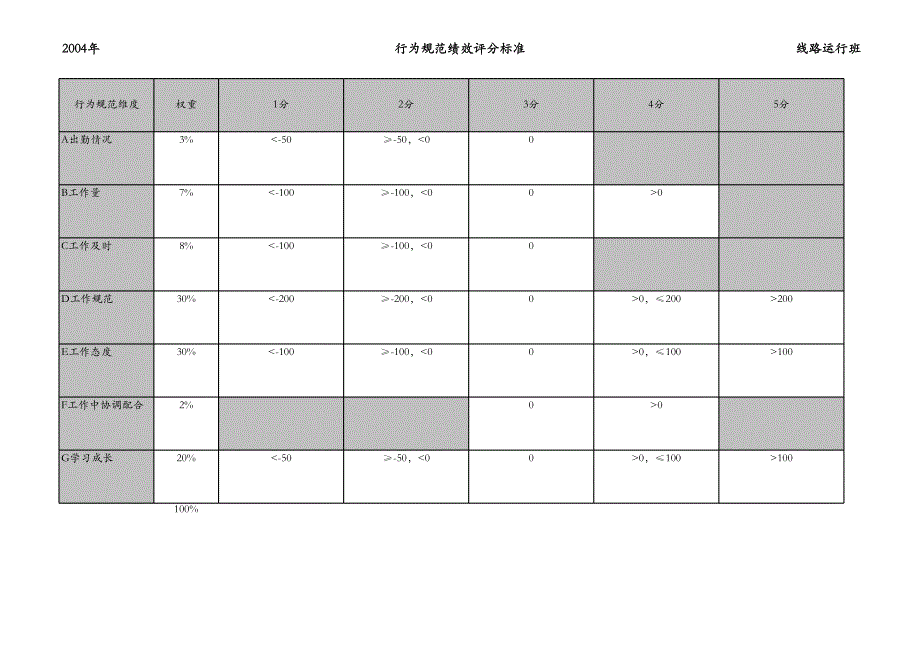 沪北线路运行班_行为规范考核表格 工程、营销部样板岗位行为规范_第4页