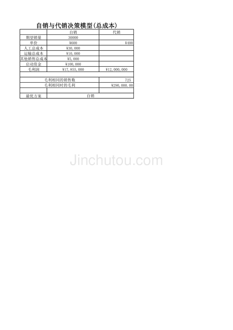 自销与代销决策模型－营销决策制度与表格_第1页