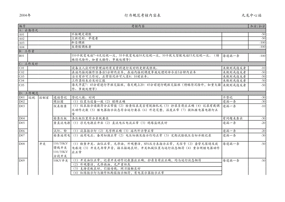 沪东九龙中心站_行为规范考核表格 工程、营销部样板岗位行为规范_第3页