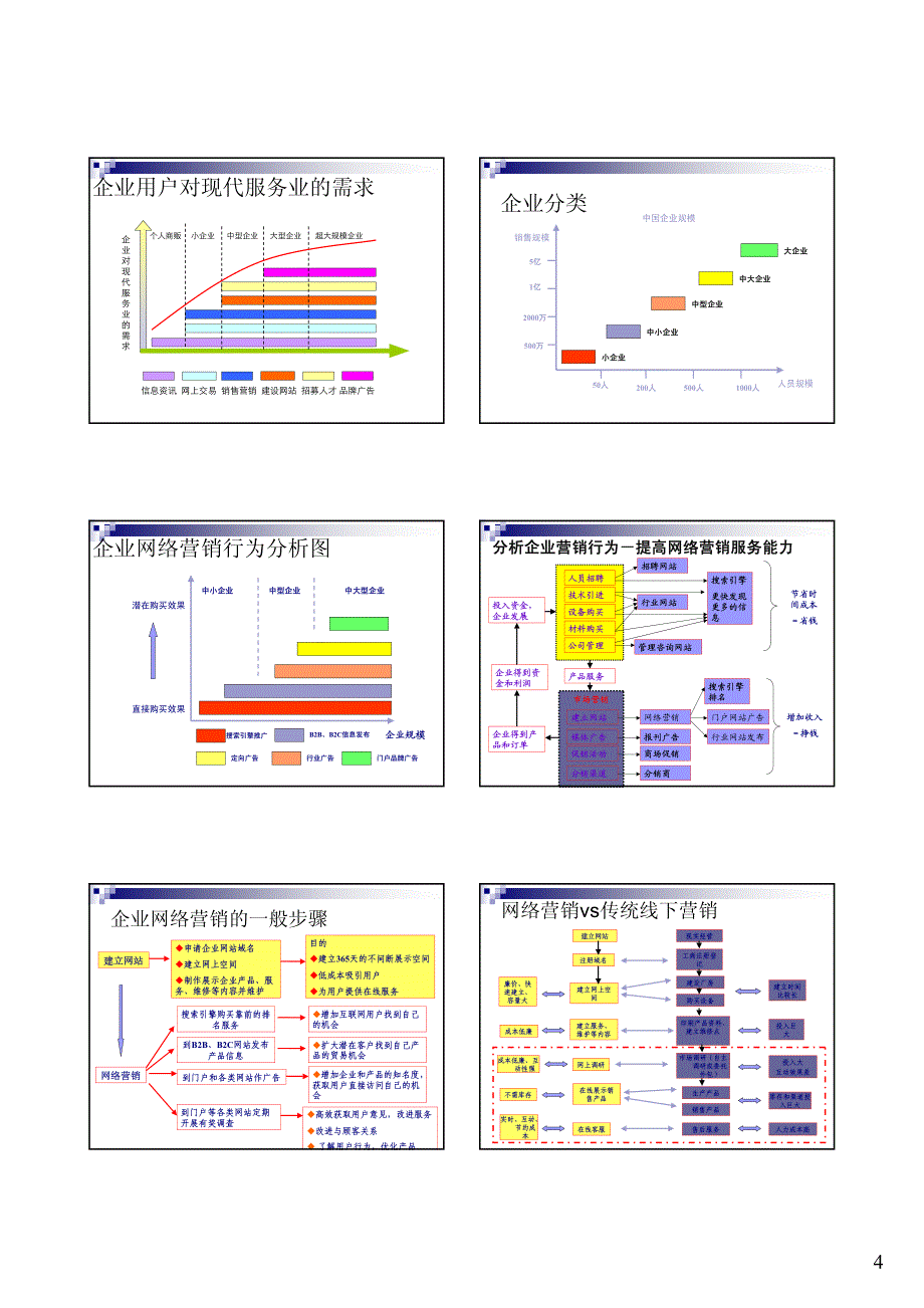 网络营销整合式发展 营销策划－营销传播策略_第4页
