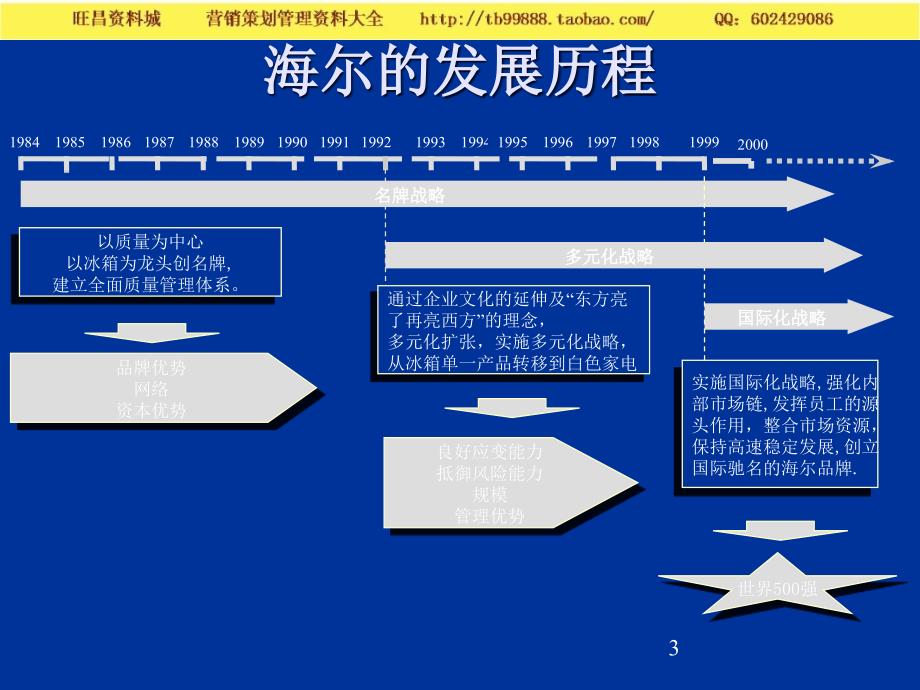 海尔销售渠道管理体系－渠道策略管理_第3页