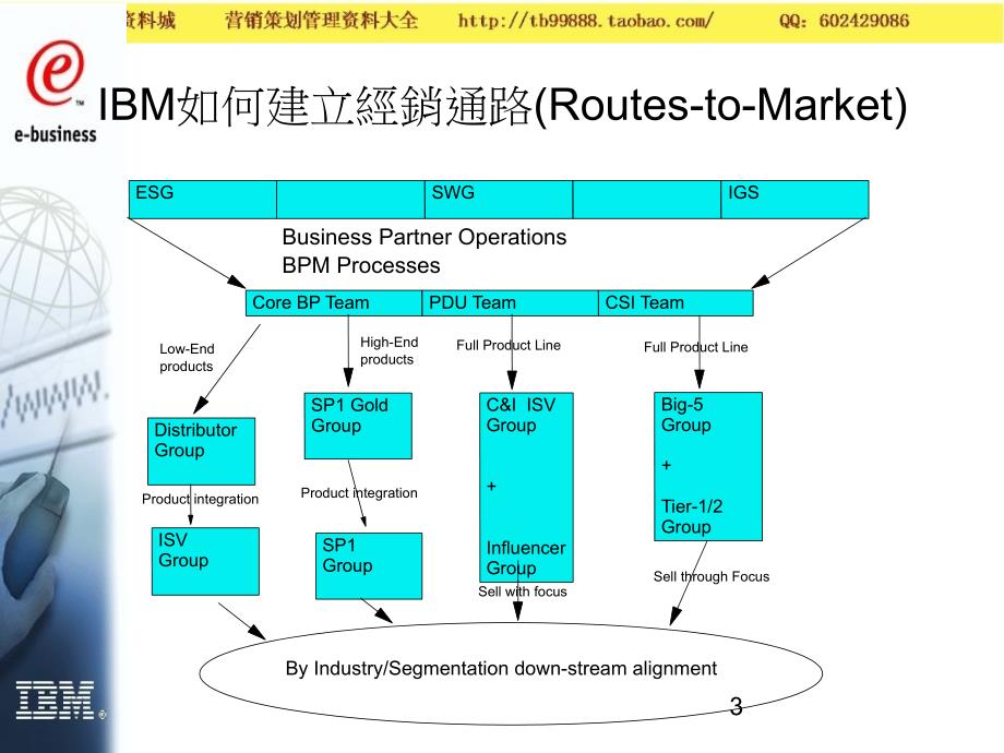 IBM+渠道管理－渠道策略管理_第3页