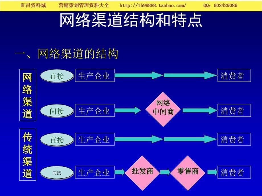 网络渠道－渠道策略管理_第5页