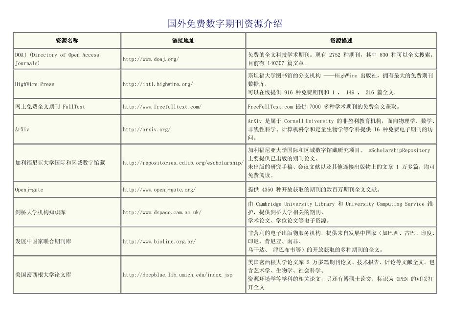 国外数字期刊资源介绍_第1页