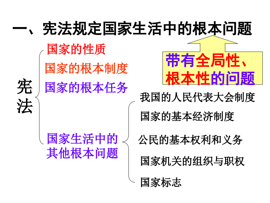 第六课第二框《宪法是国家的根本大法》课件_第3页