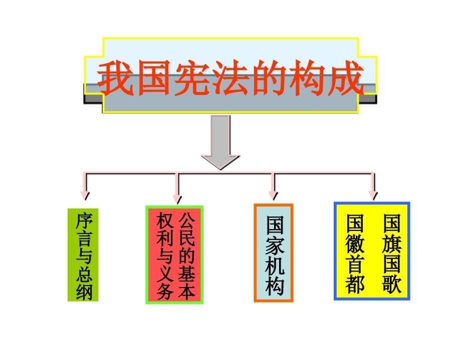 第六课第二框《宪法是国家的根本大法》课件_第5页