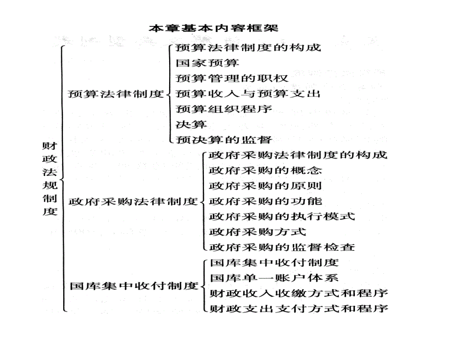 第四章 财政法规制度1_第4页