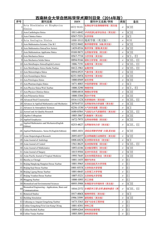 2014国内学术期刊分类目录