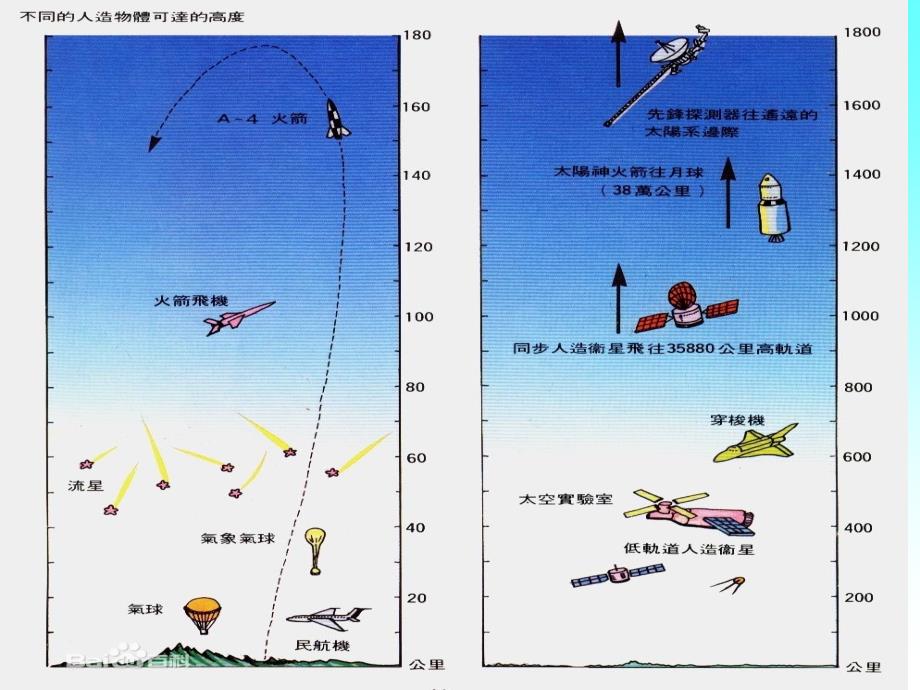 航天科普知识最新定稿_第3页