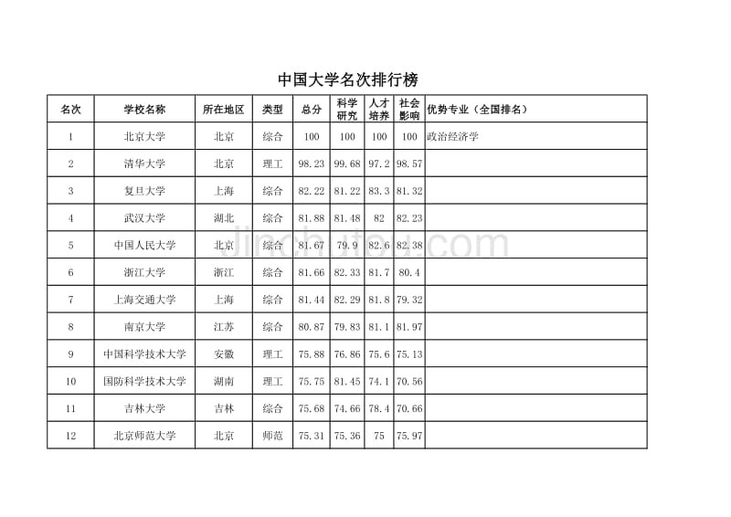 大学排行榜表格_社会民生_生活休闲_第1页