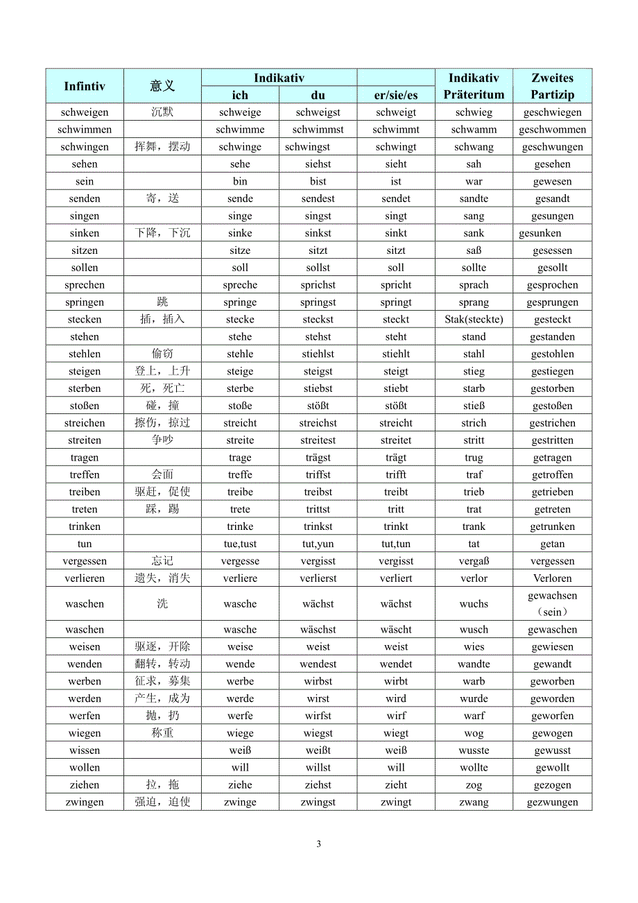 德语动词不规则变位表(新)_第3页