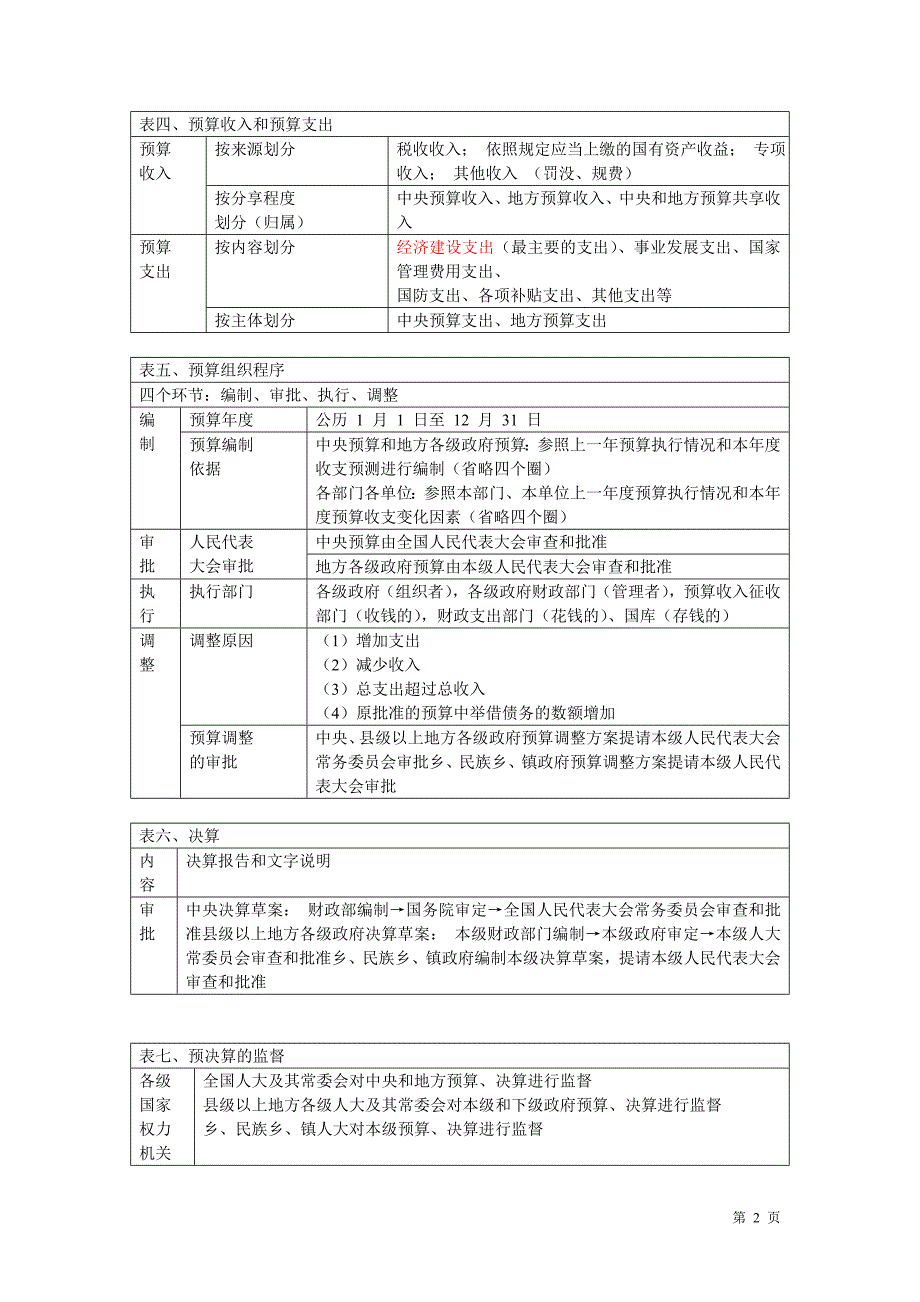 第四章财政法律制度总结_第2页