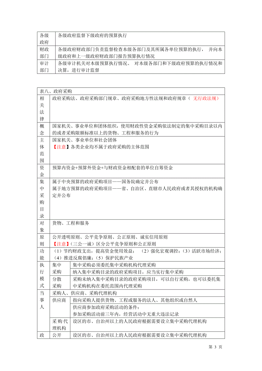 第四章财政法律制度总结_第3页