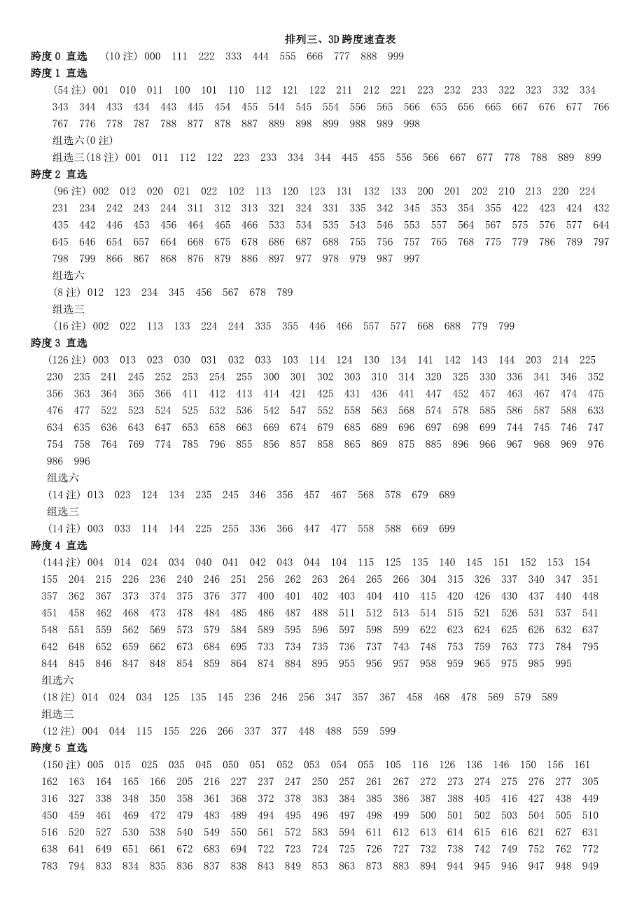 排列三、跨度速查表_第1页