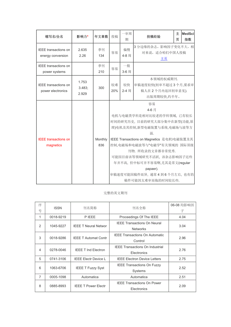 电气科学领域SCI期刊汇总_第2页