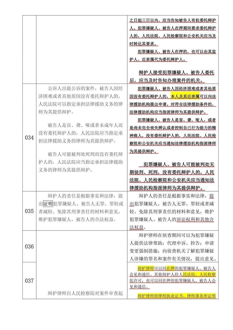 中华人民共和国刑事诉讼法(新旧对照版)_第5页