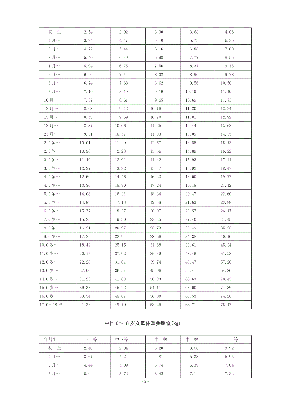 宝宝头围体重身高标准表_保健养生_生活休闲_第2页