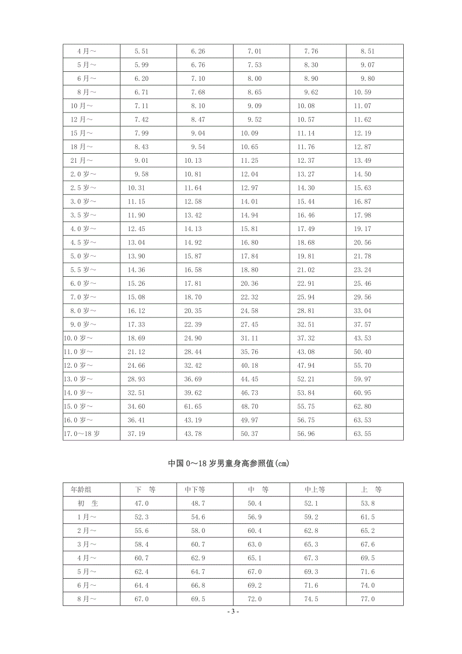 宝宝头围体重身高标准表_保健养生_生活休闲_第3页