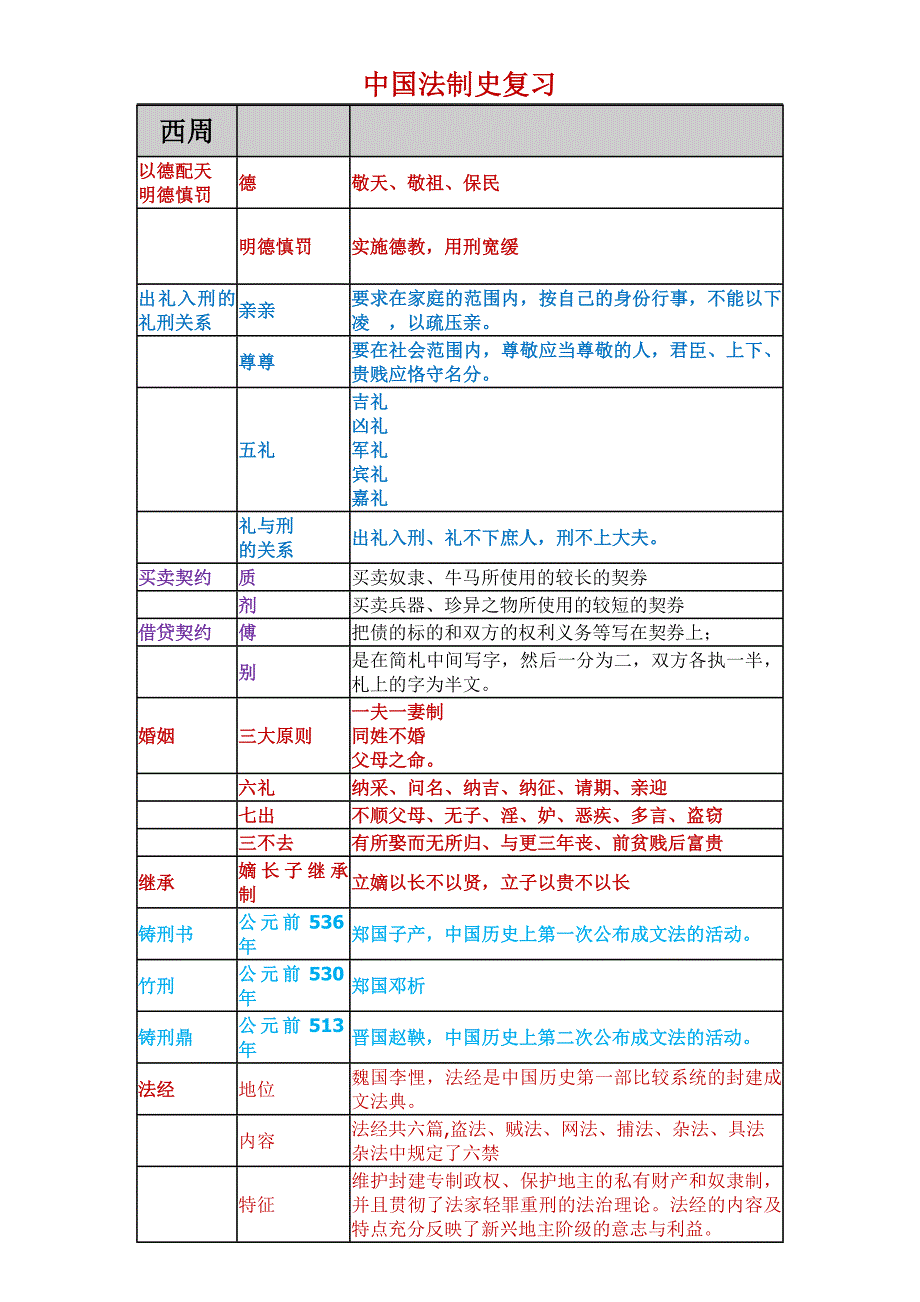 中国法制史复习资料_图文_第1页