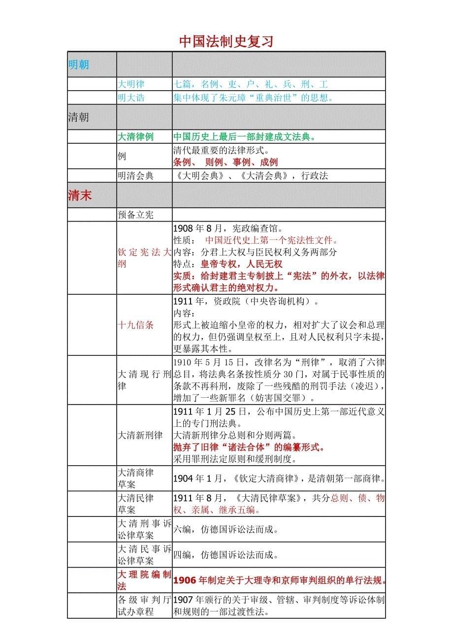 中国法制史复习资料_图文_第5页