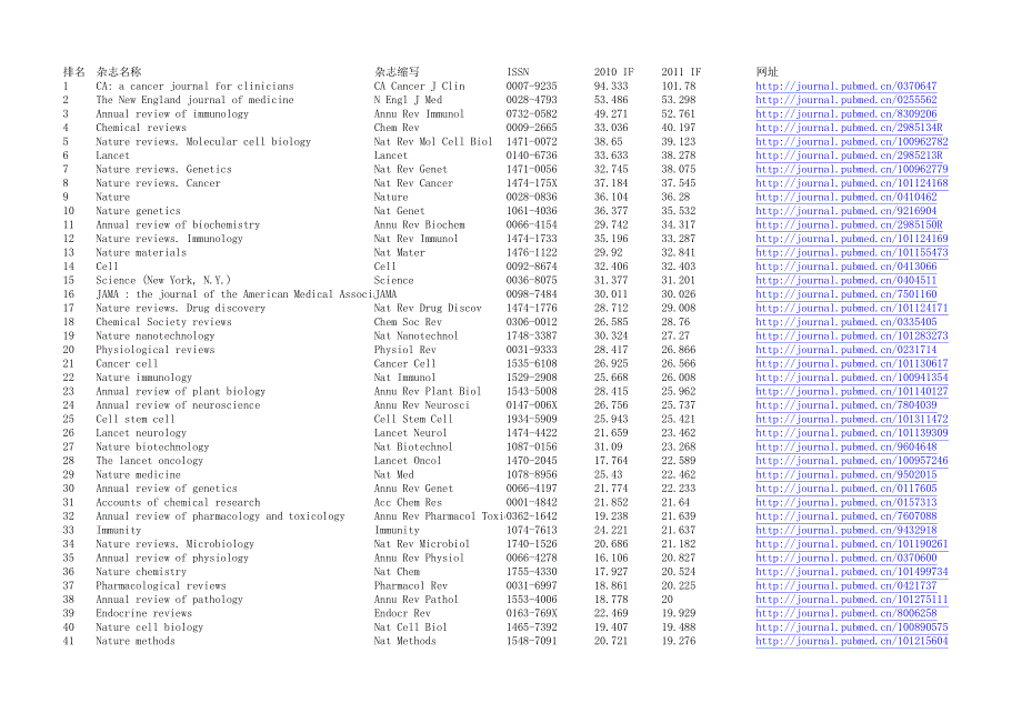 2012-2011医学期刊影响因子(全)_第1页