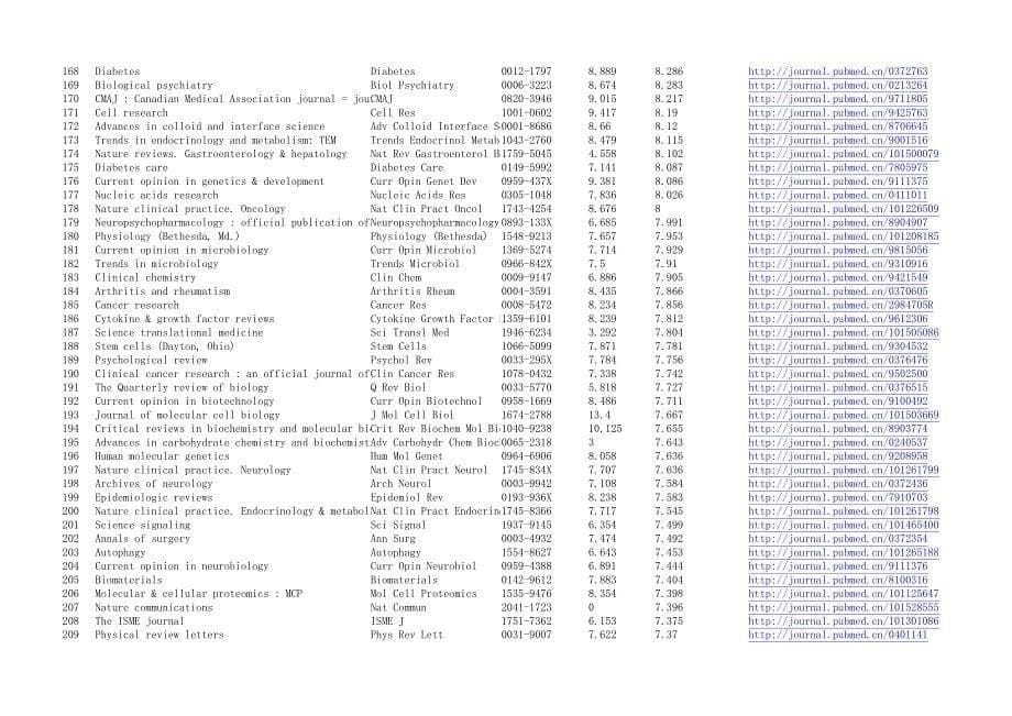 2012-2011医学期刊影响因子(全)_第5页