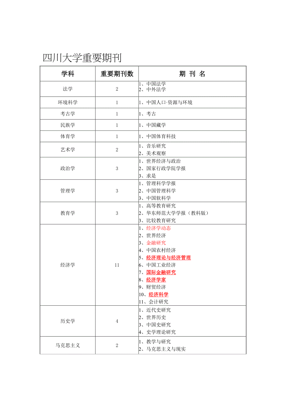 2015年四川大学哲学社会科学期刊分级方案_第3页