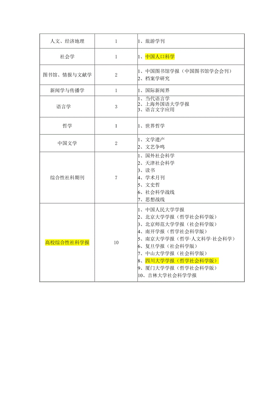 2015年四川大学哲学社会科学期刊分级方案_第4页