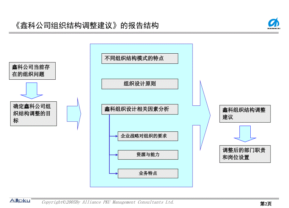 安徽鑫科公司组织结构调整建议-最终稿_第2页