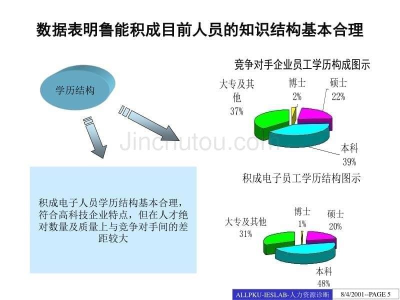 人力资源诊断报告（鲁能积成）_第5页