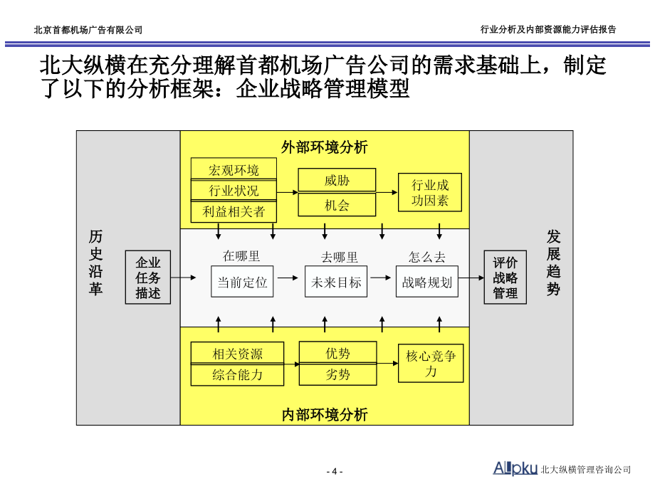 北京首都机场广告有限公司内外部分析报告_第4页