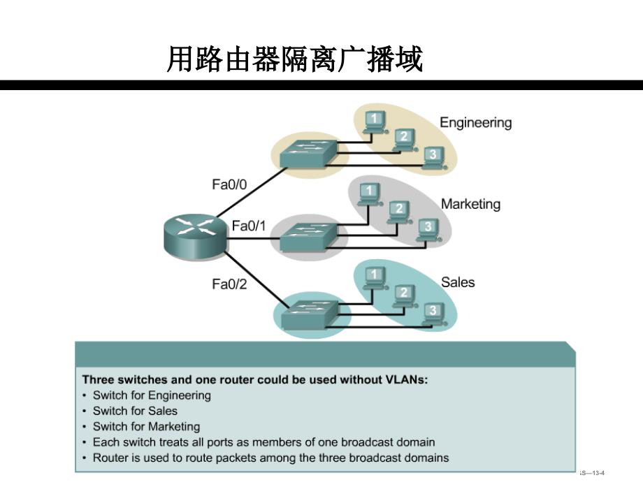 cisco试验 chinaccielab PPT课件 VLAN、TRUNK和VTP_第4页