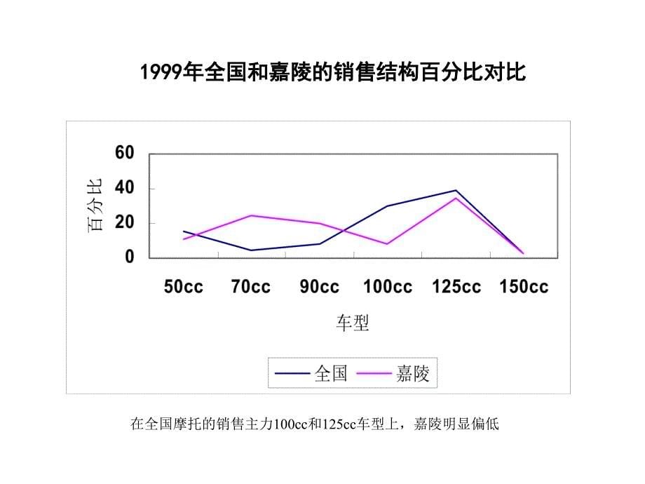 摩托市场竞争对手_第5页