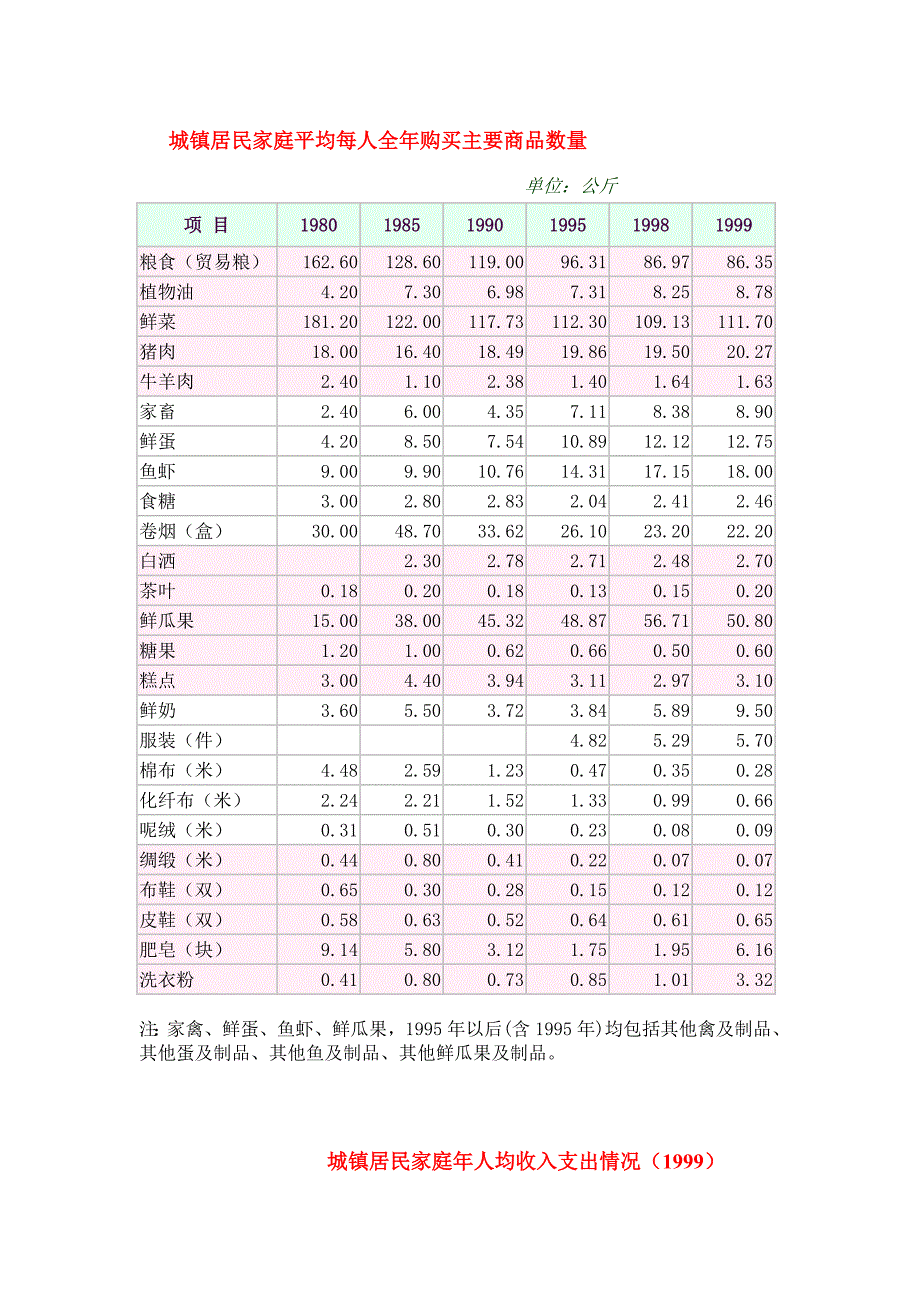 江苏城镇居民家庭平均每人全年购买主要商品数量_第1页