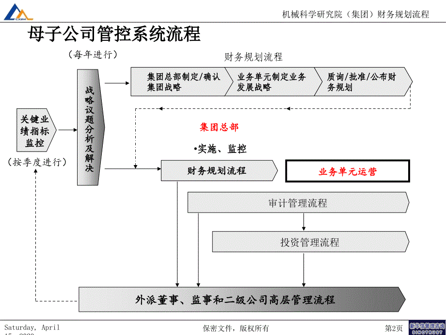 广汽零配件集团－财务规划管理流程正式_第2页