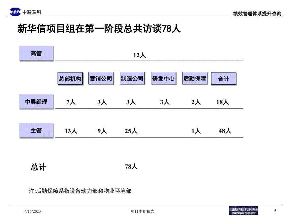 中联重科绩效管理工作汇报_第3页