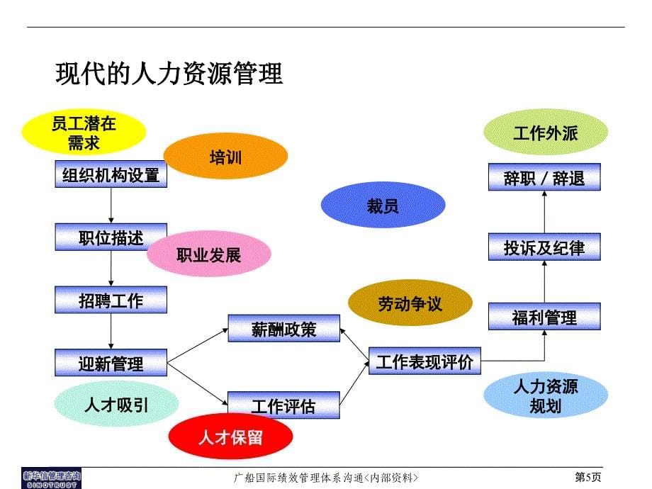 绩效管理阶段性高层沟通_第5页