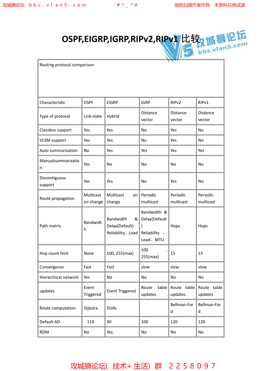 OSPF,EIGRP,IGRP,RIPv2,RIPv1比较_第1页