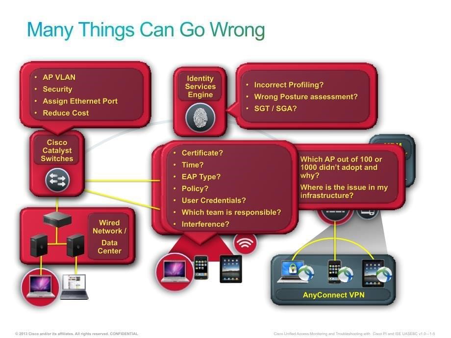 Cisco Unified Access Monitoring and Troubleshooting with Cisco Prime Infrastructure and ISE _第5页