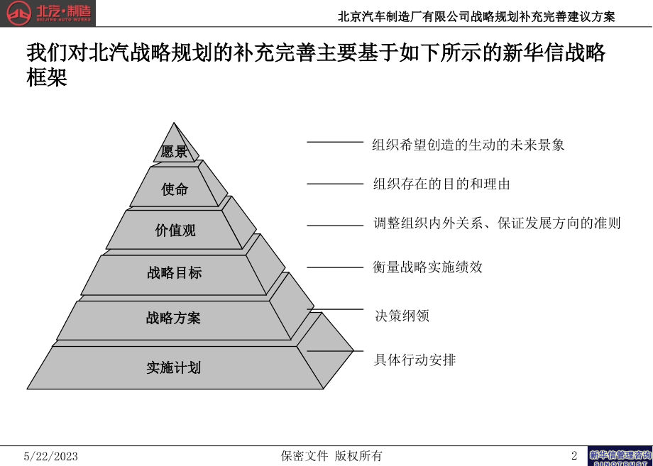 北京汽车管理提升项目－战略规划补充完善建议方案－新华信_第3页