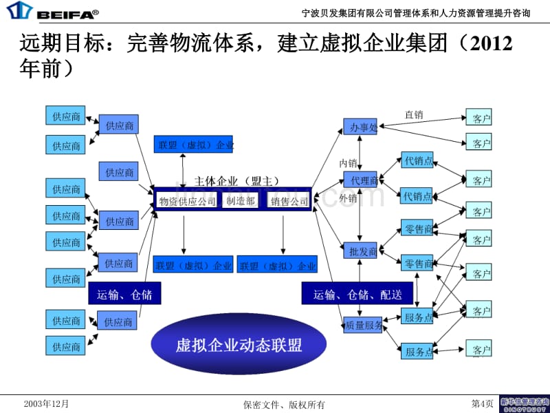 宁波贝发组织结构培训_第4页