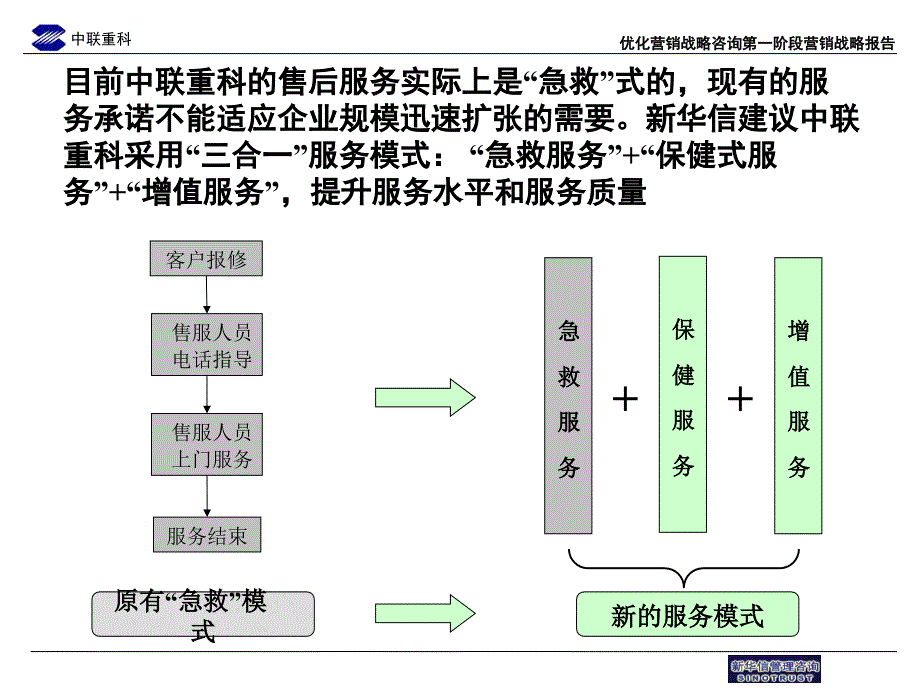 中联重科售后服务流程优化2_第4页