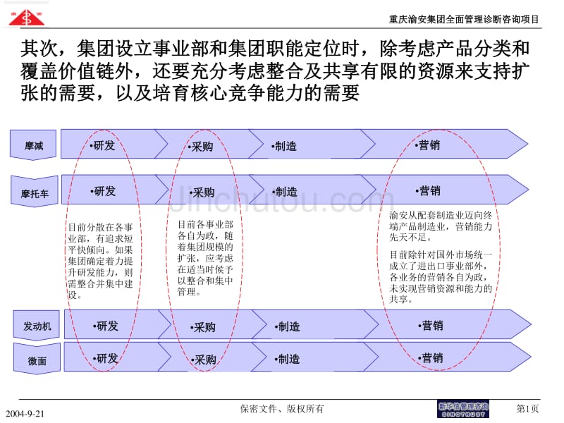 渝安集团管控模式诊断V._第2页