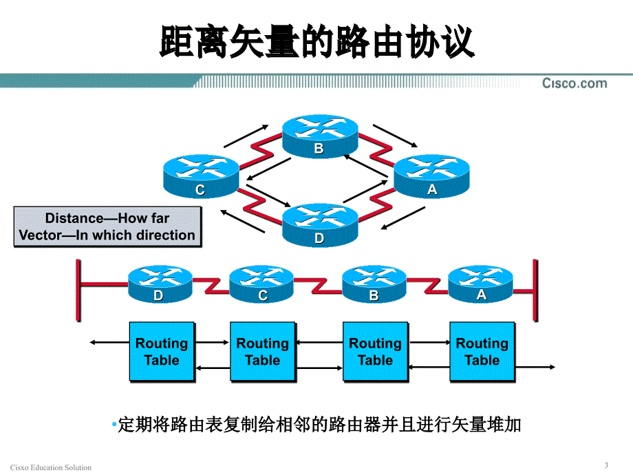 CISCO认证 第9章 RIP_第3页